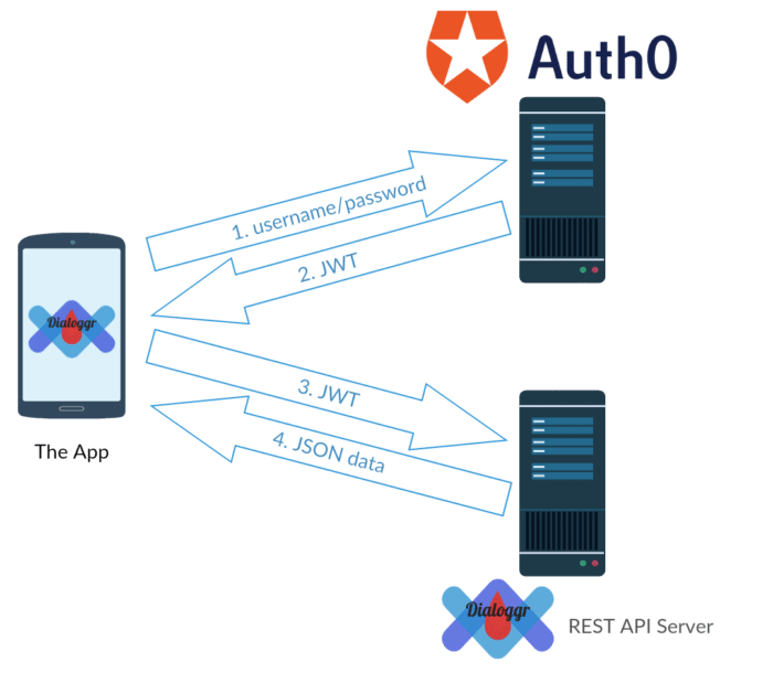 Setting up a Secure API Server on DigitalOcean using Node Express ...
