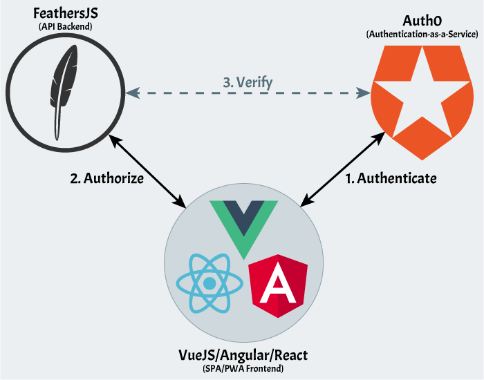 React Native Auth0 Facebook Auth - Auth0 Community