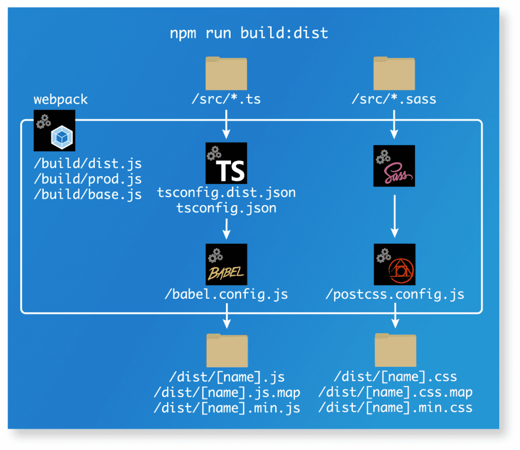 The build:dist script process