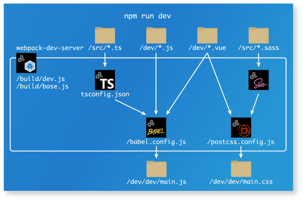 The dev script process